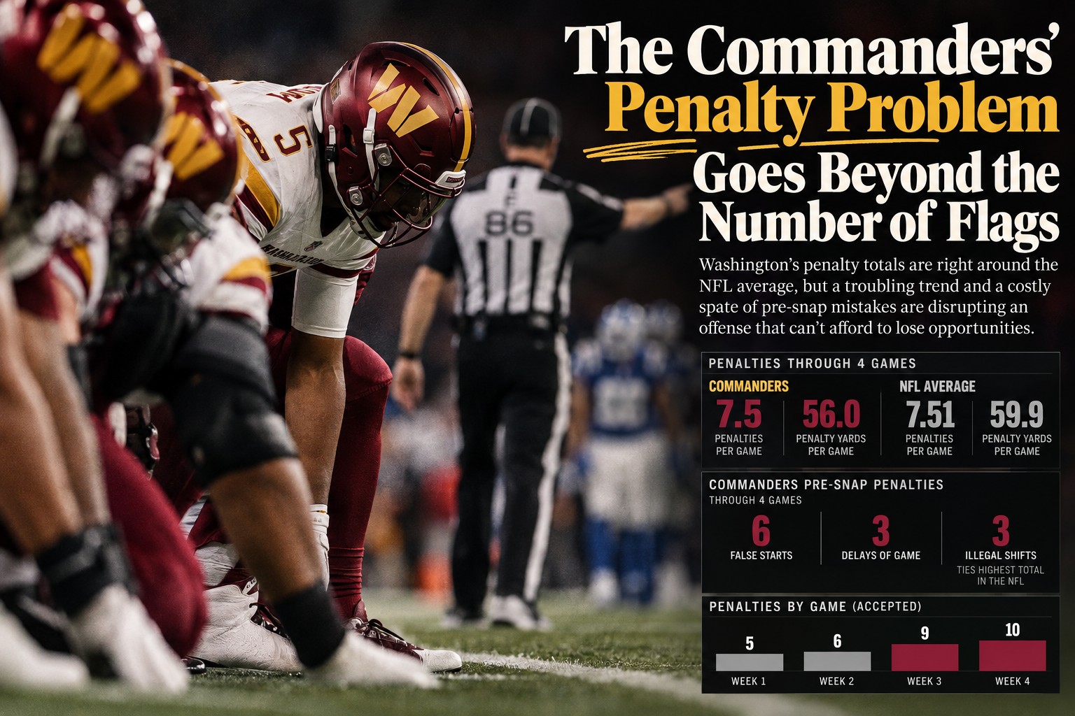 The Commanders' Penalty Problem Goes Beyond the Number of Flags